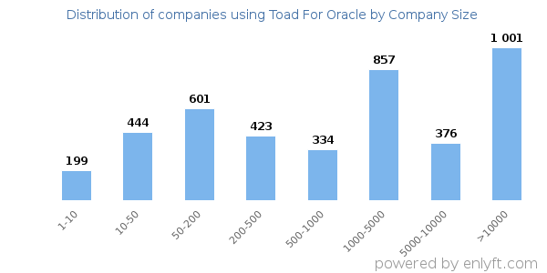Companies using Toad For Oracle, by size (number of employees)
