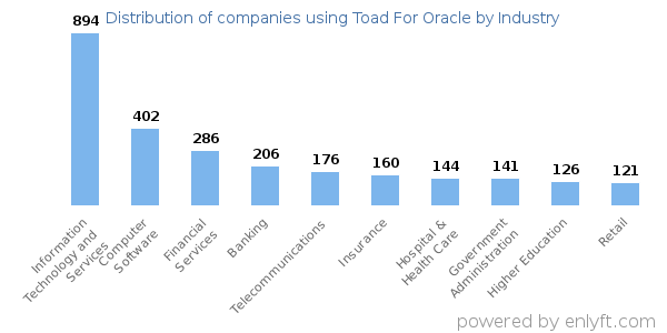 Companies using Toad For Oracle - Distribution by industry