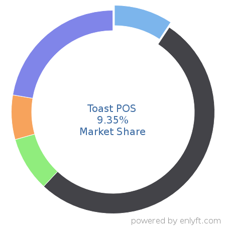 Toast POS market share in Point Of Sale (POS) is about 9.35%