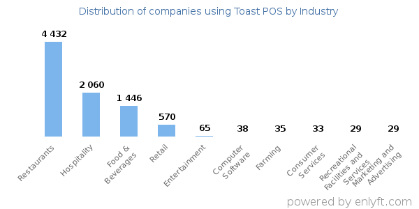 Companies using Toast POS - Distribution by industry
