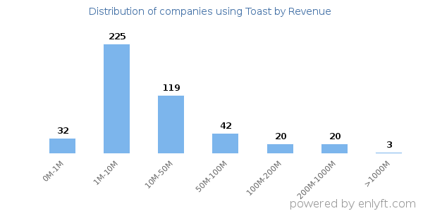 Toast clients - distribution by company revenue
