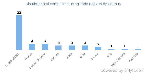 Todo Backup customers by country