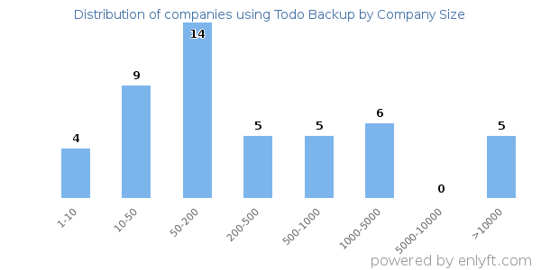 Companies using Todo Backup, by size (number of employees)