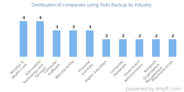 Companies using Todo Backup - Distribution by industry
