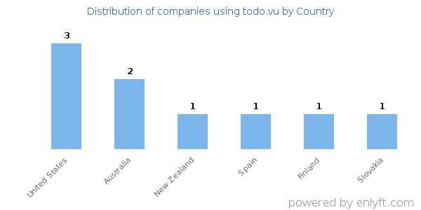 todo.vu customers by country
