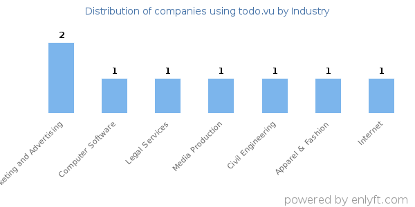 Companies using todo.vu - Distribution by industry