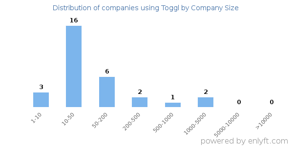 Companies using Toggl, by size (number of employees)