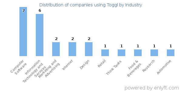 Companies using Toggl - Distribution by industry