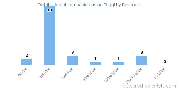 Toggl clients - distribution by company revenue