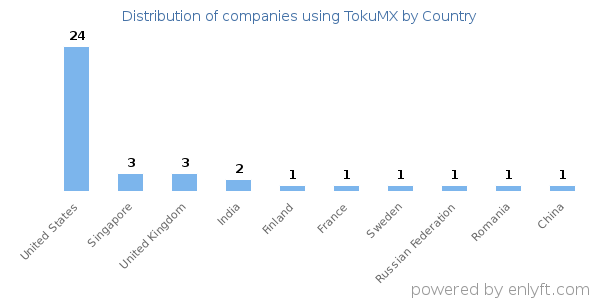 TokuMX customers by country