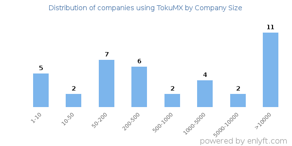 Companies using TokuMX, by size (number of employees)