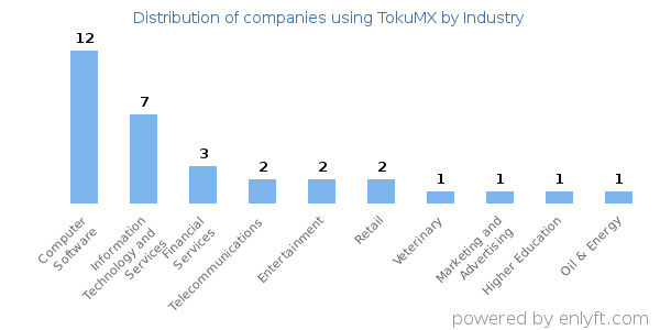 Companies using TokuMX - Distribution by industry