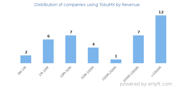 TokuMX clients - distribution by company revenue