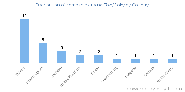 TokyWoky customers by country