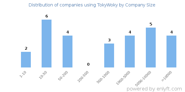 Companies using TokyWoky, by size (number of employees)