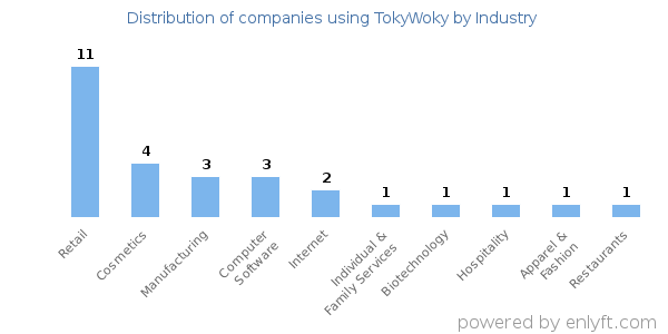 Companies using TokyWoky - Distribution by industry