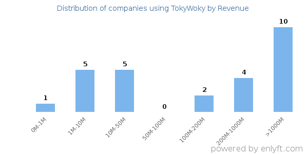 TokyWoky clients - distribution by company revenue