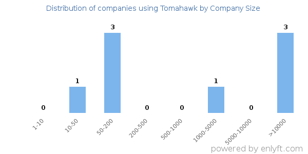 Companies using Tomahawk, by size (number of employees)