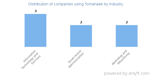 Companies using Tomahawk - Distribution by industry