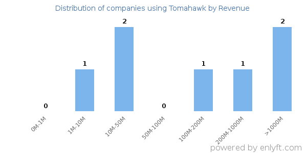 Tomahawk clients - distribution by company revenue