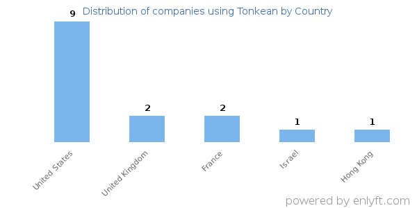 Tonkean customers by country