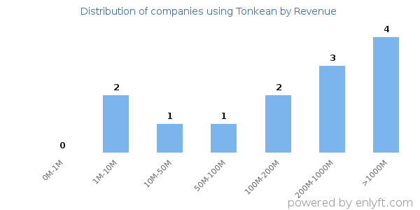 Tonkean clients - distribution by company revenue