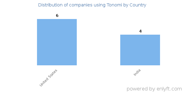 Tonomi customers by country