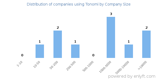 Companies using Tonomi, by size (number of employees)