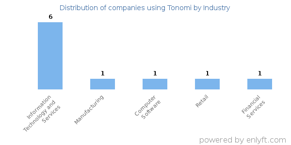 Companies using Tonomi - Distribution by industry
