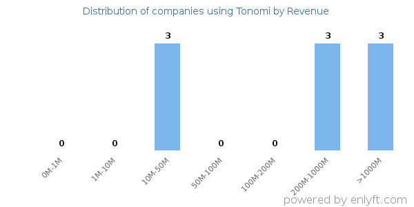 Tonomi clients - distribution by company revenue