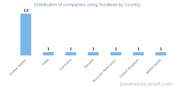 Toodledo customers by country