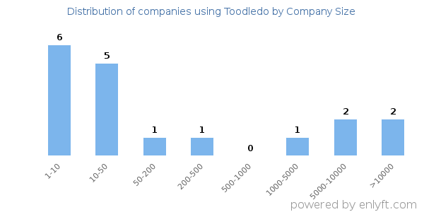 Companies using Toodledo, by size (number of employees)