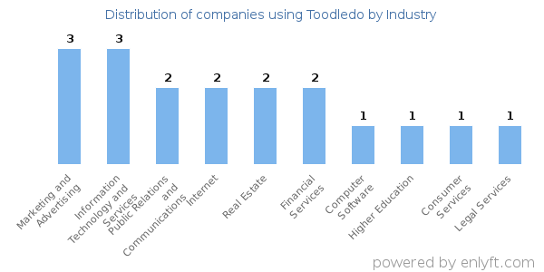 Companies using Toodledo - Distribution by industry