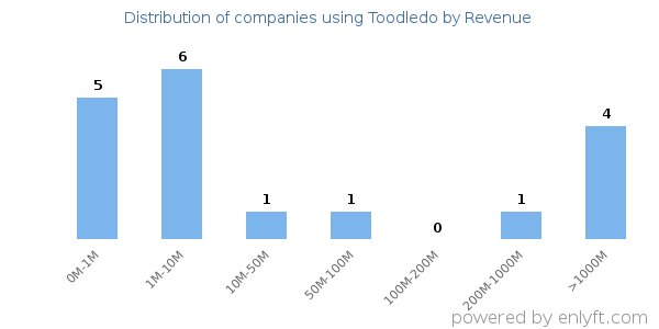 Toodledo clients - distribution by company revenue