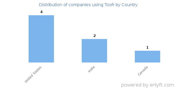 Toofr customers by country