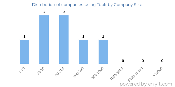 Companies using Toofr, by size (number of employees)