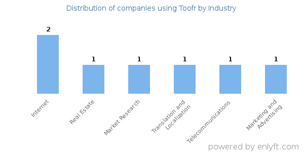 Companies using Toofr - Distribution by industry