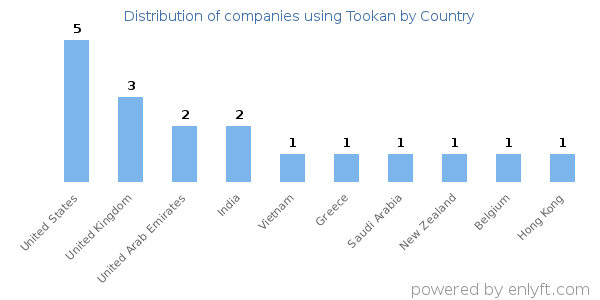 Tookan customers by country