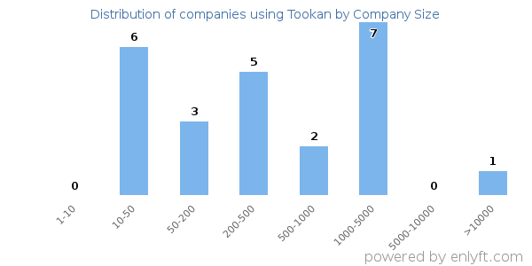 Companies using Tookan, by size (number of employees)