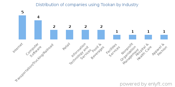 Companies using Tookan - Distribution by industry