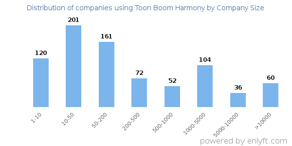 Companies using Toon Boom Harmony, by size (number of employees)