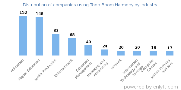 Companies using Toon Boom Harmony - Distribution by industry