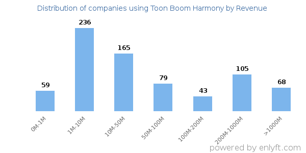 Toon Boom Harmony clients - distribution by company revenue