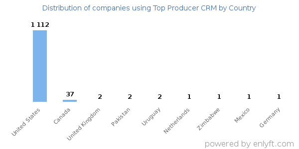 Top Producer CRM customers by country