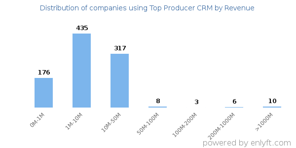 Top Producer CRM clients - distribution by company revenue