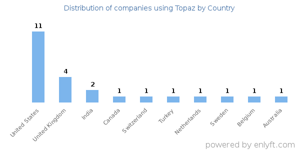 Topaz customers by country
