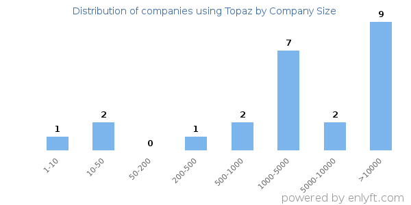 Companies using Topaz, by size (number of employees)