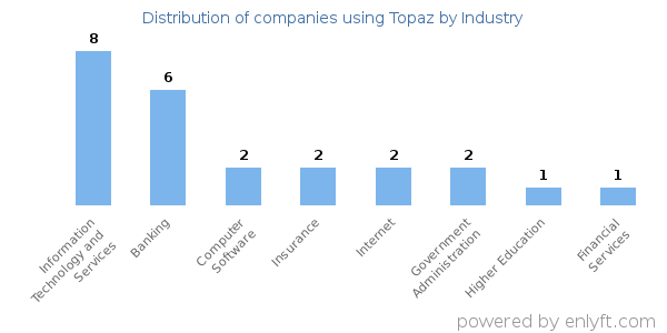 Companies using Topaz - Distribution by industry