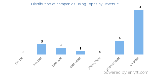 Topaz clients - distribution by company revenue
