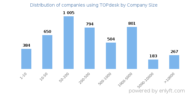 Companies using TOPdesk, by size (number of employees)